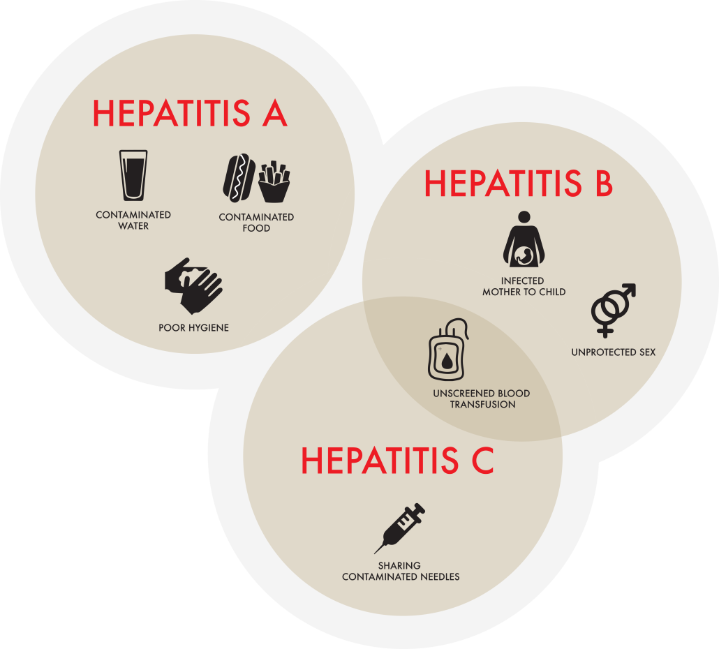 Types of hepatitis treatment